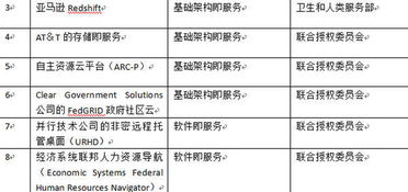 美國防部批準23項非密商用云計算服務，加速國防體系數字化轉型
