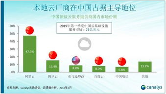 中美瓜分全球十大云計算服務(wù)商 未來競爭鹿死誰手？